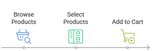 Order Placement